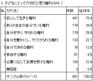 3　子どもにとって大切だと思う権利（MA）