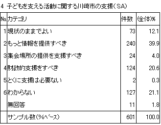 4　子どもを支える活動に関する川崎市の支援（SA）