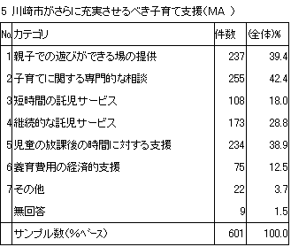 5　川崎市がさらに充実させるべき子育て支援（MA）