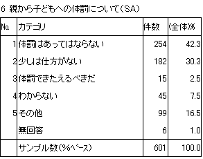 6　親から子どもへの体罰について（SA）