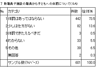 7　教職員や施設の職員から子どもへの体罰について（SA）