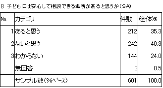 8　子どもには安心して相談できる場所があると思うか（SA）