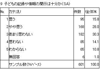 9　子どもの記録や情報の開示は十分か（SA）