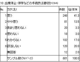 10　出席停止・停学などの手続きは適切か（SA）