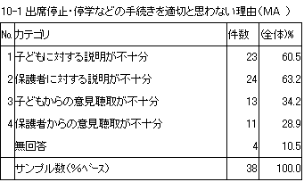 10-1　出席停止・停学などの手続きを適切と思わない理由（MA）