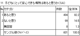 11　子どもにとって安心できる場所はあると思うか（SA）