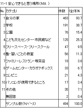 11-1　安心できると思う場所（MA）