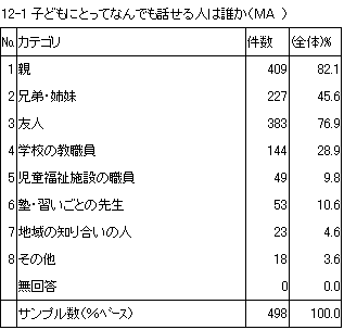 12-1　子どもにとってなんでも話せる人は誰か（MA）