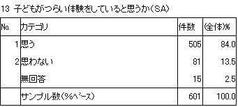 13　子どもがつらい体験をしていると思うか（SA）