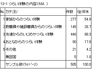 13-1　つらい体験の内容（MA）