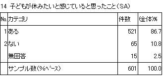 14　子どもが休みたいと感じていると思ったこと（SA）