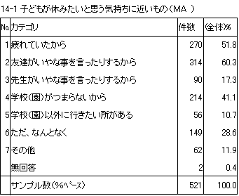 14-1　子どもが休みたいと思う気持ちに近いもの（MA）