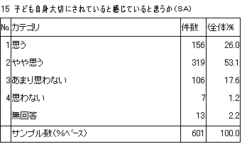 15　子ども自身大切にされていると感じていると思うか（SA）