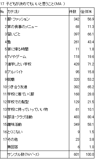 17　子どもが決めてもいいと思うこと（MA）