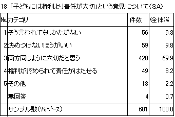 18　「子どもには権利より責任が大切」という意見について（SA）