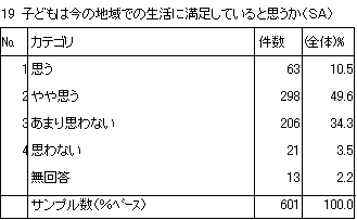 19　子どもは今の地域での生活に満足していると思うか（SA）