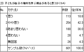 20　子どもが自分の権利を学ぶ機会があると思うか（SA）