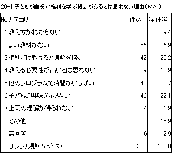 20-1　子どもが自分の権利を学ぶ機会があるとは思わない理由（MA）