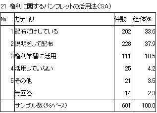 21　権利に関するパンフレットの活用法（SA）