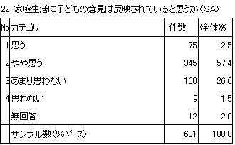 22　家庭生活に子どもの意見は反映されていると思うか（SA）