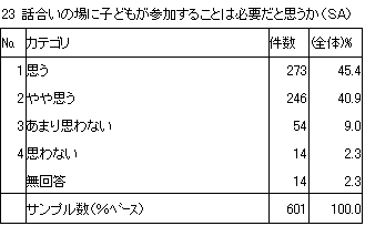 23　話合いの場に子どもが参加することは必要だと思うか（SA）