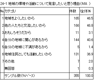 24-1　地域の環境や活動について発言したいと思う理由（MA）