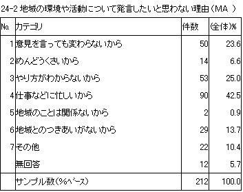 24-2　地域の環境や活動について発言したいと思わない理由（MA）