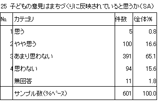 25　子どもの意見はまちづくりに反映されていると思うか（SA）