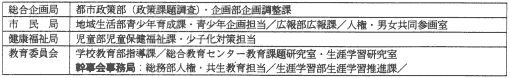 川崎市子ども権利条例関係部局幹事会構成部署一覧