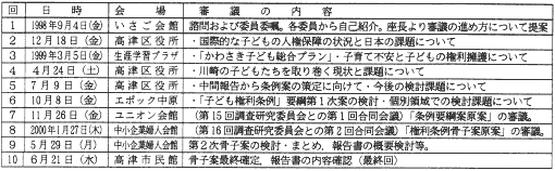 川崎市子ども権利条例検討連絡会議開催一覧