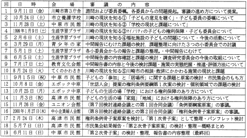 川崎市子ども権利条例調査研究委員会開催一覧