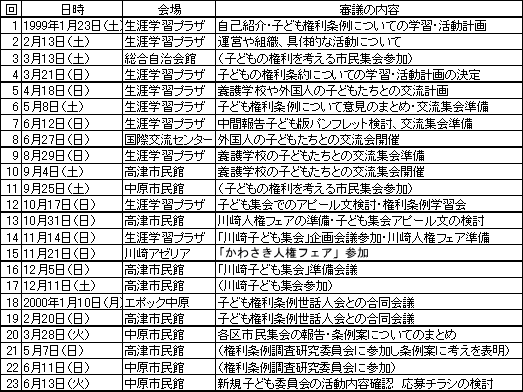 子ども委員会開催一覧