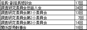 その他の会議開催回数表