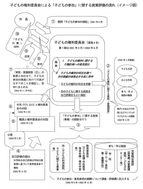 子どもの参加に関する施策評価の流れ（イメージ図）