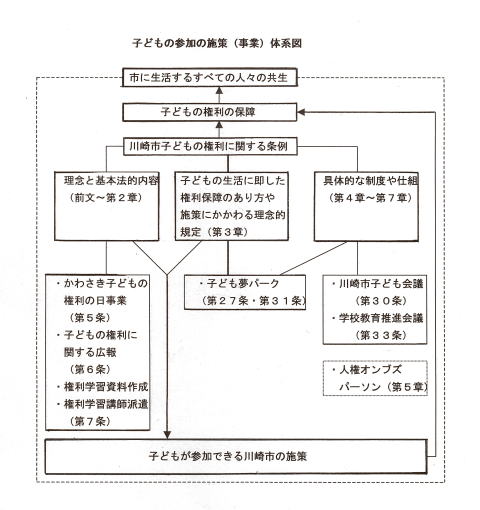 子どもの参加の施策(事業）体系図