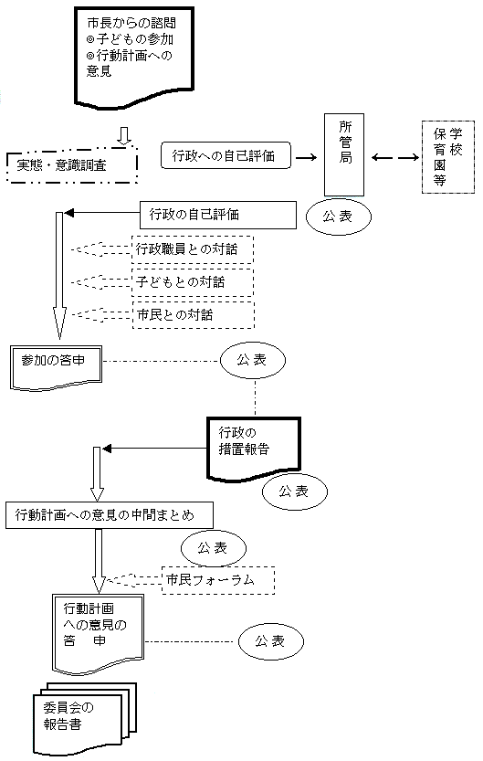 第1期委員会活動のプロセス