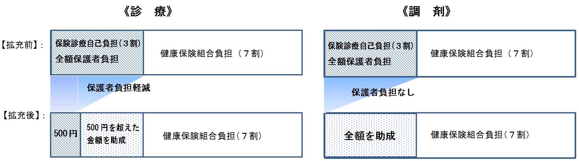 川崎市 小児医療費助成制度が4月 小学校6年生まで拡大 ニュースリリース 公明党川崎市議会議員団