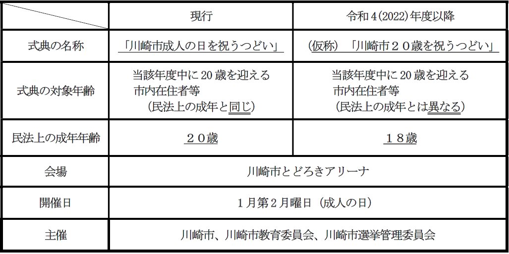 （仮称）「川崎市20歳を祝うつどい」