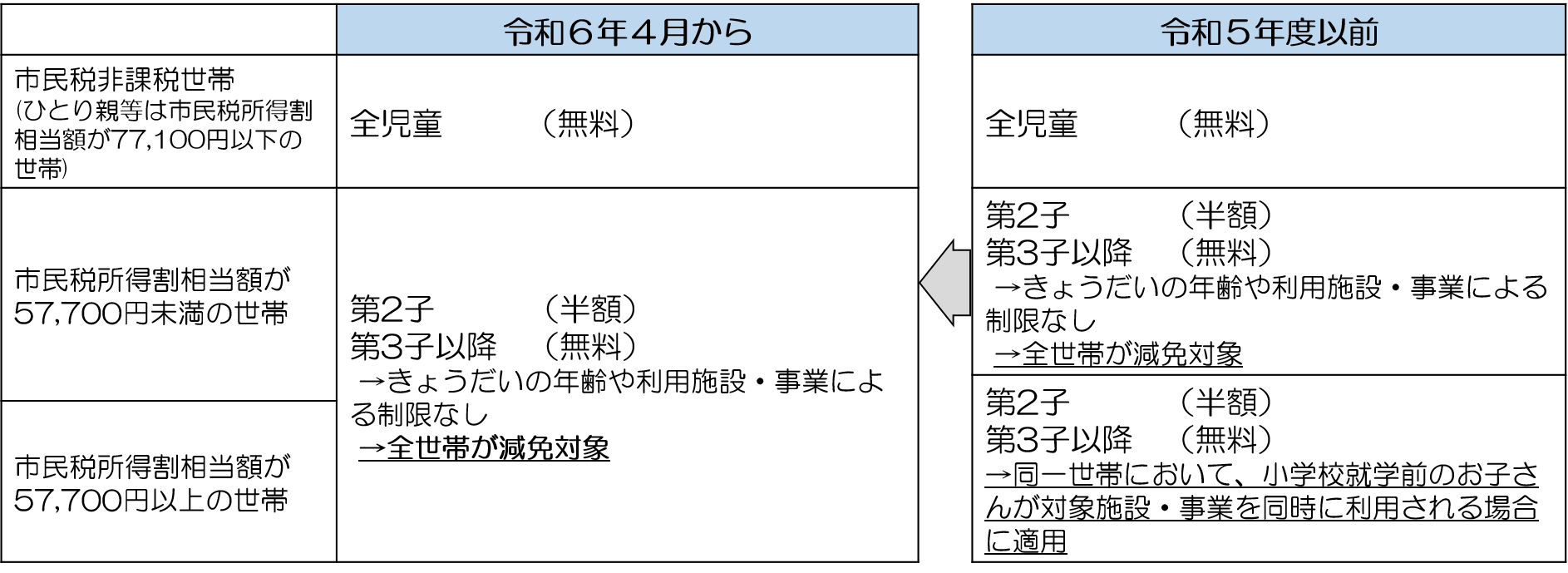 保育料拡充内容