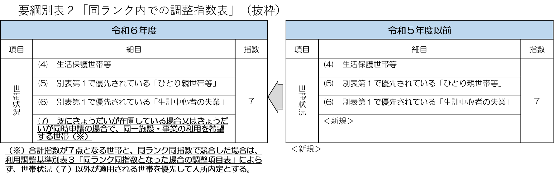 要綱別表第2「同ランク内での調整指数表」（抜粋）