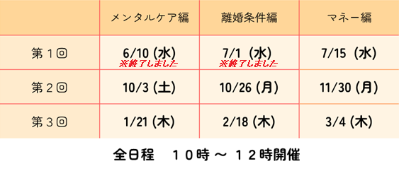 メンタルケア編、第1回6月10日（水）第2回10月3日（土）第3回1月21日（木）、離婚条件編、第1回7月1日（水）第2回10月26日（月）第3回2月18日（木）、マネー編、第1回7月15日（水）第2回11月30日（月）第3回3月4日（木）、全日程10時から12時、なおメンタルケア編第1回、離婚条件編第1回は終了しました。
