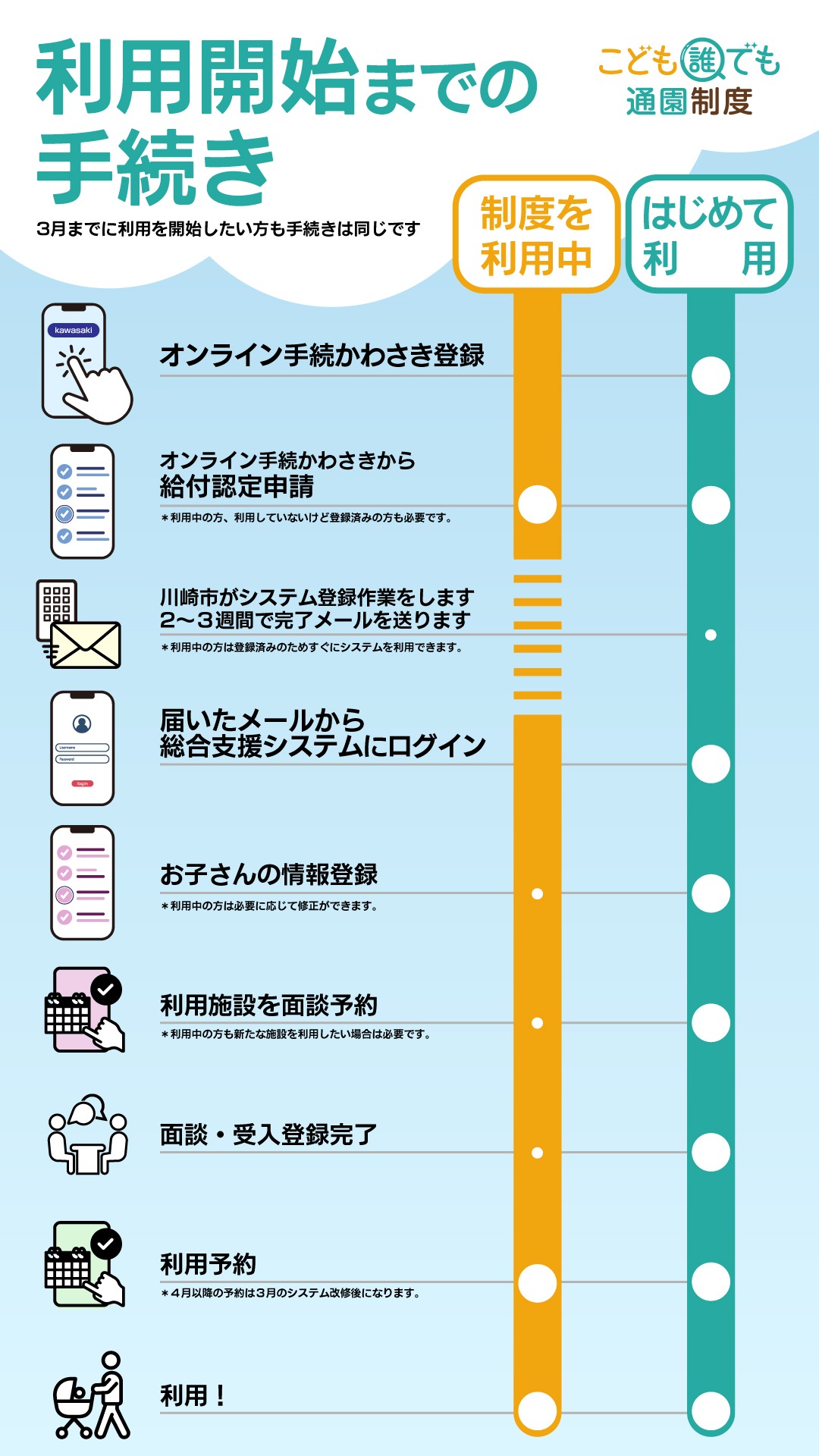 利用開始までの手続きの流れを図示したもの