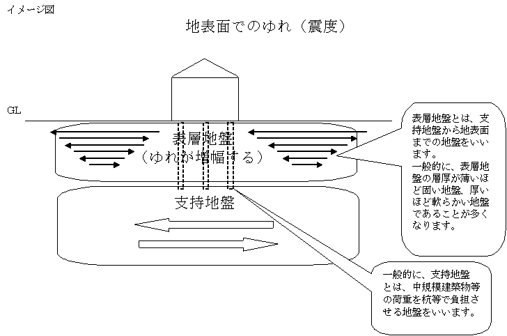 地表面でのゆれの様子