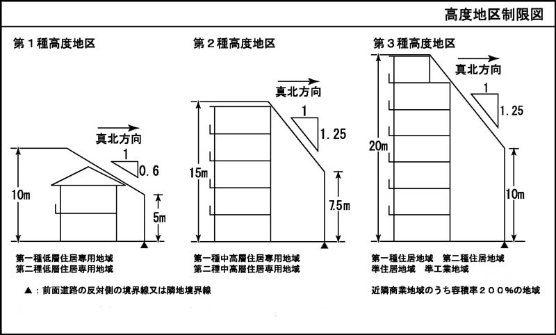 高度地区制限図