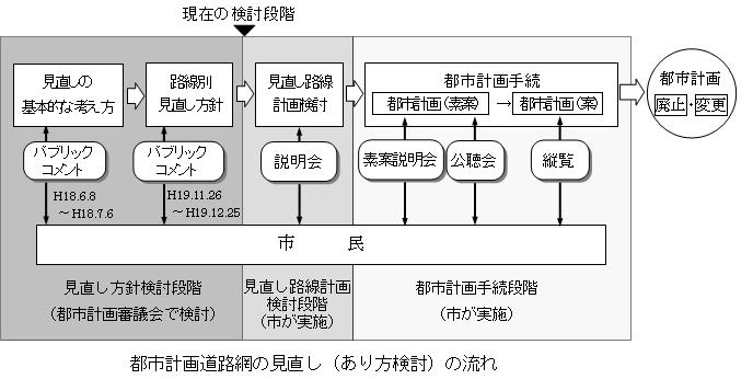 都市計画計画道路網の見直し（あり方検討）