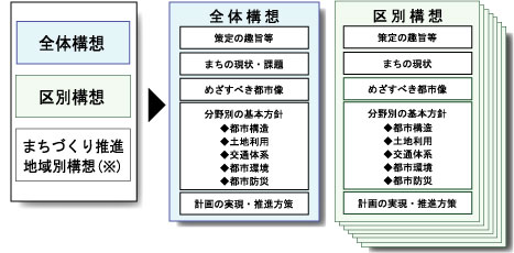 都市計画マスタープランの構成