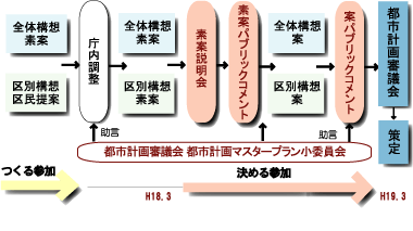 策定経過