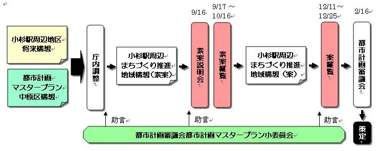 都市計画マスタープラン小杉駅周辺まちづくり推進地域構想の流れ