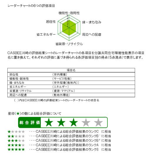 レーダーチャートの六つの評価項目　キャスビー川崎の評価結果シートのレーダーチャートの各項目を分譲共同住宅環境性能表示の項目名に置き換えて、それぞれの評価に基づき得られる各評価項目別の得点を五点満点で表示します。レーダーチャートの項目の居住性は室内環境という項目名に置き換えます。以下、機能性・耐用性はサービス性能に、緑・まちなみは室内環境（敷地内）に、省エネルギーはエネルギーに、省資源・リサイクルは資源・マテリアルに、周辺への配慮は敷地外環境にそれぞれ置き換えます。　星印の数による総合評価について、星印ひとつはキャスビー川崎による総合評価結果のランクCに相当。以下星印がひとつ増えるごとにランクはBマイナス、Bプラス、A、Sとなり、ランクSは星印五つとなっています。