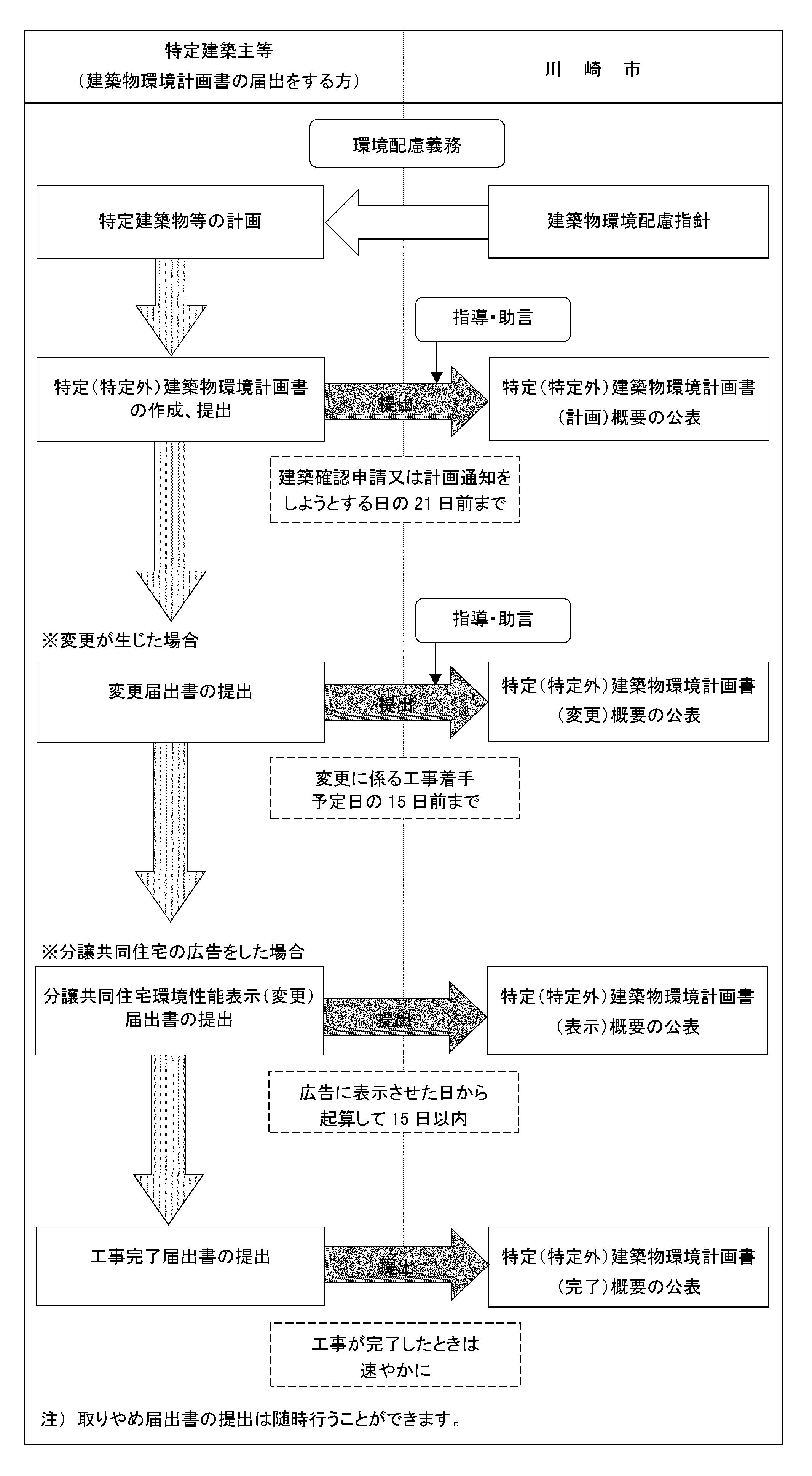 手続の流れフロー図　計画書の提出は建築確認申請等の21日前までに提出。変更の届出は変更に係る工事着手予定日の15日前までに届出。完了の届出は速やかに届出。取りやめの届出は随時行うことができます。